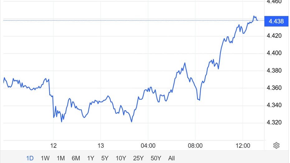 Bond yields, 10-year