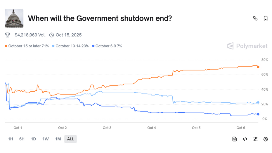 Online prediction market Polymarket on government shutdown length.