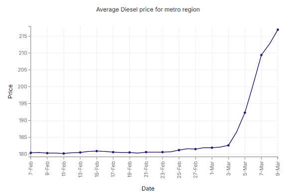 FuelWatch’s graph showing the rise in diesel prices.