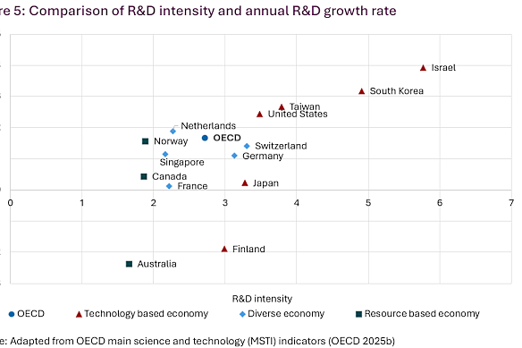 Economic growth vs research intensity - a chart from the Strategic Examination of Research and Development report.