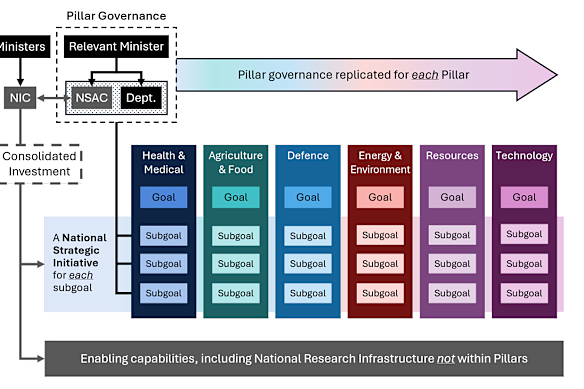 The new innovation system, as proposed by the SERD