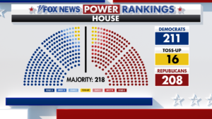 Fox News Power Rankings: Democrats lead in the House, but redistricting keeps the GOP in the game Fox News Power Rankings: Democrats lead in the House, but redistricting keeps the GOP in the game