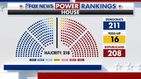 Fox News Power Rankings: Democrats lead in the House, but redistricting keeps the GOP in the game Fox News Power Rankings: Democrats lead in the House, but redistricting keeps the GOP in the game