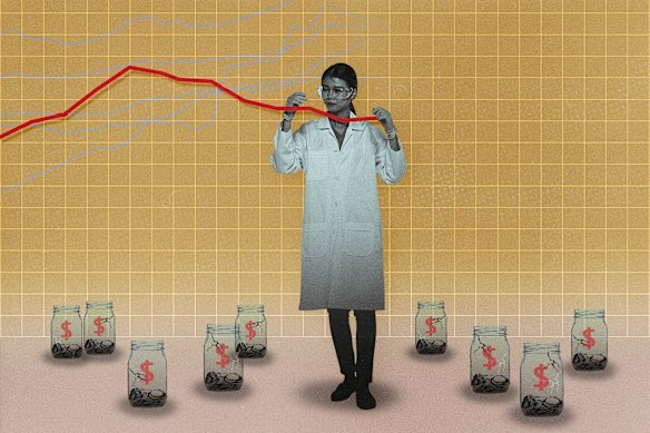 Australian science funding has crashed to historic lows.