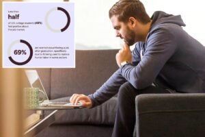 Less than half of American college students are positive about the job market amid the rise of AI Less than half of American college students are positive about the job market amid the rise of AI