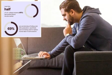 Less than half of American college students are positive about the job market amid the rise of AI Less than half of American college students are positive about the job market amid the rise of AI