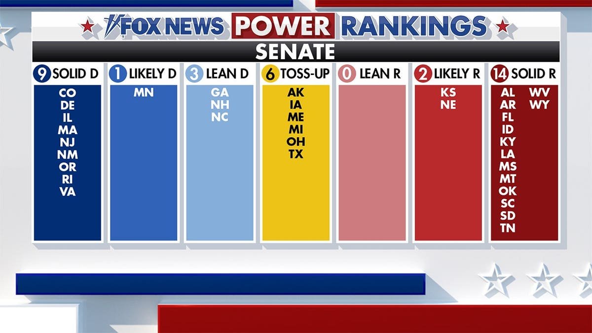 Fox News Power Rankings Senate forecast.