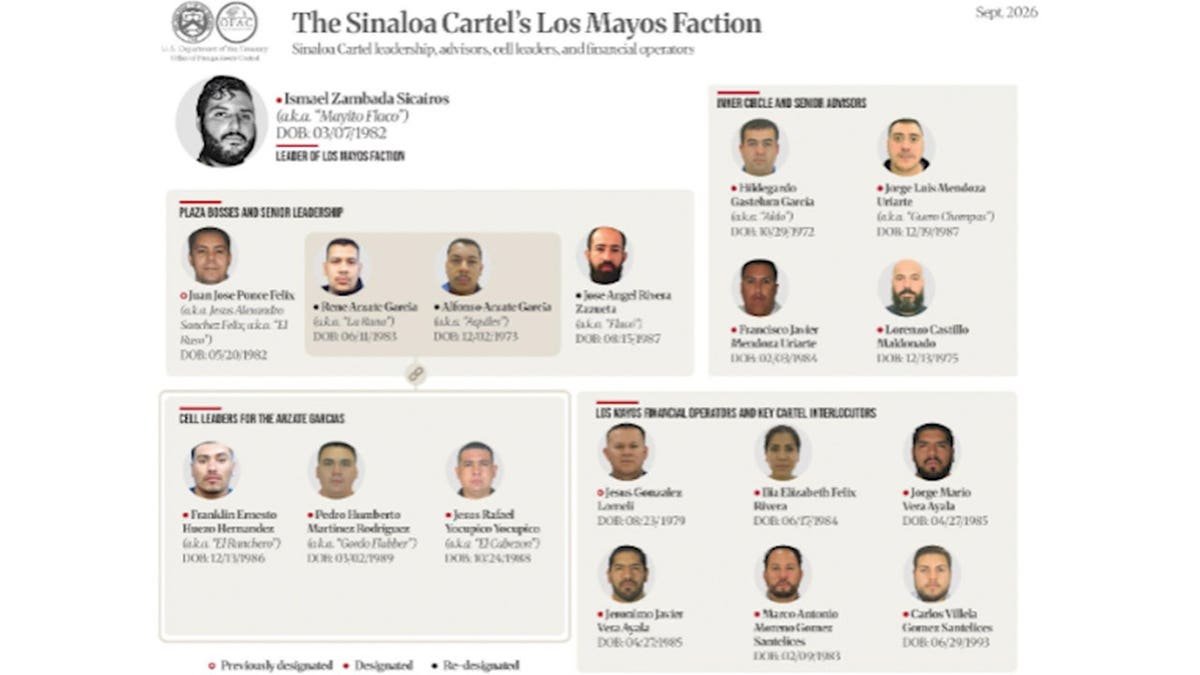 Treasury Department chart